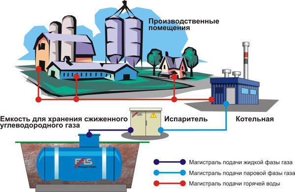 Газоснабжение промышленных предприятий